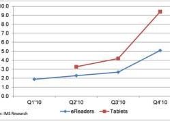 Vanzarile de e-readere si tablete cresc spectaculos Vanzarile De E Readere Si Tablete Cresc Spectaculos