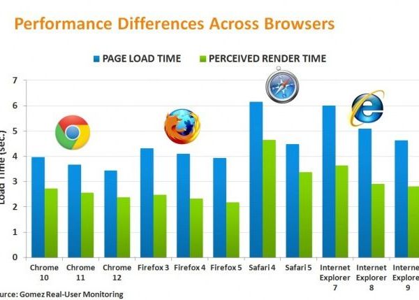 Cele mai rapide programe pentru stat pe net Cele Mai Rapide Programe Pentru Stat Pe Net