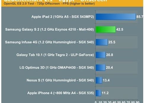 TOP Telefonul cu cea mai buna grafica. iPhone 4 e departe de primul loc Top Telefonul Cu Cea Mai Buna Grafica