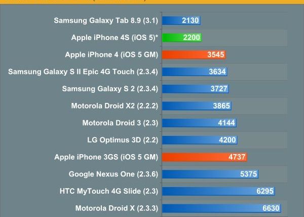 iPhone 4S umileste celelalte telefoane in teste. E de 2 ori mai bun decat Galaxy S II Iphone 4s Umileste Celelalte Telefoane In Teste E De 2 Ori Mai Bun Decat Galaxy S Ii 1
