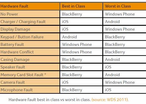 iPhone-urile, mai rezistente decat telefoanele cu Android Iphone Urile Mai Rezistente Decat Telefoanele Cu Android 1
