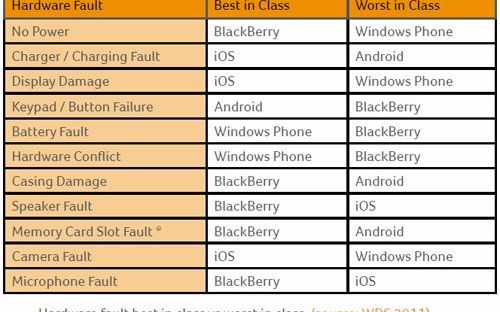iPhone-urile, mai rezistente decat telefoanele cu Android Iphone Urile Mai Rezistente Decat Telefoanele Cu Android 1