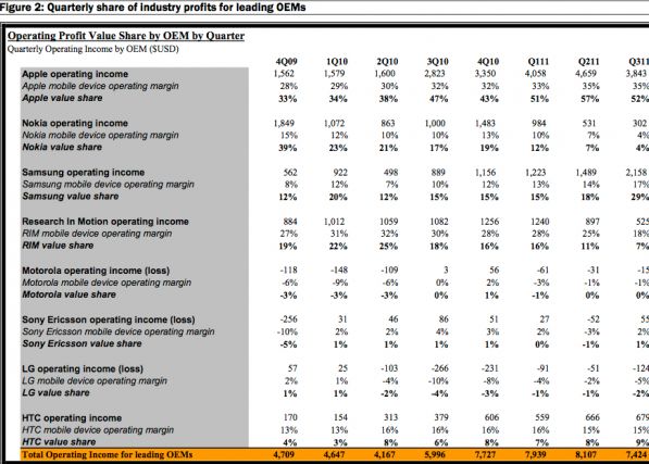 Cel mai eficient producator de telefoane! Detine 4% din piata si 52% din profituri Cel Mai Eficient Producator De Telefoane Mobile Detine 4 Din Piata Si Incaseaza 52 Din Profituri