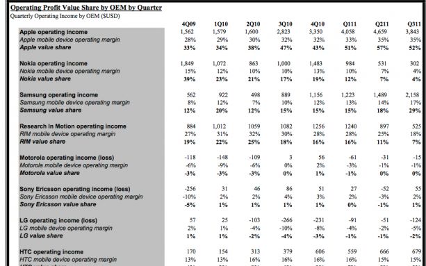 Cel mai eficient producator de telefoane! Detine 4% din piata si 52% din profituri Cel Mai Eficient Producator De Telefoane Mobile Detine 4 Din Piata Si Incaseaza 52 Din Profituri