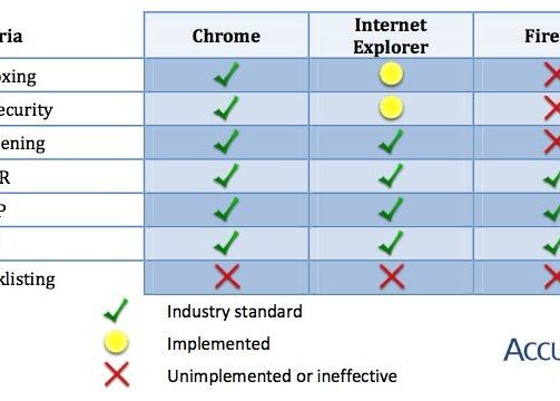 Ti-e frica de virusi? Vezi care e cel mai sigur browser Chrome Cel Mai Sigur Browser In Fata Atacurilor