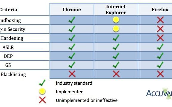 Ti-e frica de virusi? Vezi care e cel mai sigur browser Chrome Cel Mai Sigur Browser In Fata Atacurilor