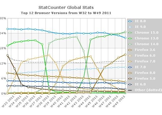 TOP Cel mai popular browser. Chrome vs. Firefox vs. Internet Explorer Top Cel Mai Popular Browser