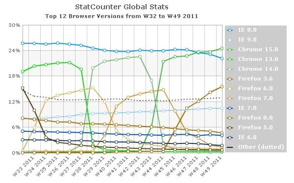 TOP Cel mai popular browser. Chrome vs. Firefox vs. Internet Explorer Top Cel Mai Popular Browser