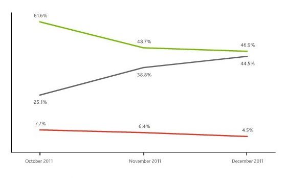 Telefoanele cu Android domina piata, insa iPhone-urile vin din urma Telefoanele Cu Android Domina Piata Insa Iphone Urile Vin Din Urma 1