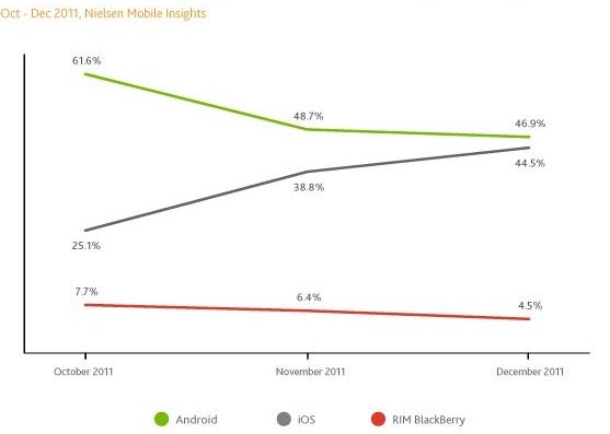 Telefoanele cu Android domina piata, insa iPhone-urile vin din urma Telefoanele Cu Android Domina Piata Insa Iphone Urile Vin Din Urma 1