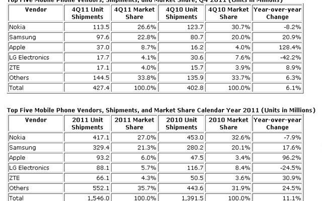 Schimbare in topul producatorilor de telefoane mobile. Cine e pe primul loc Schimbare In Topul Producatorilor De Telefoane Mobile Cine E Pe Primul Loc