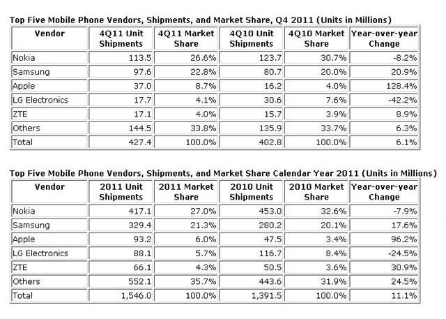 Schimbare in topul producatorilor de telefoane mobile. Cine e pe primul loc Schimbare In Topul Producatorilor De Telefoane Mobile Cine E Pe Primul Loc