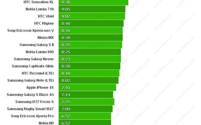 autonomie convorbiri HTC One X Htc One X Devanseaza Iphone 4s Si Galaxy S Ii La Autonomie Convorbiri