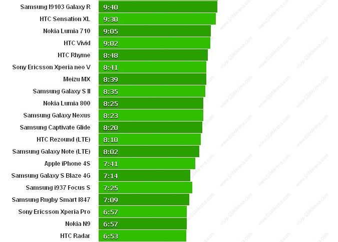 autonomie convorbiri HTC One X Htc One X Devanseaza Iphone 4s Si Galaxy S Ii La Autonomie Convorbiri