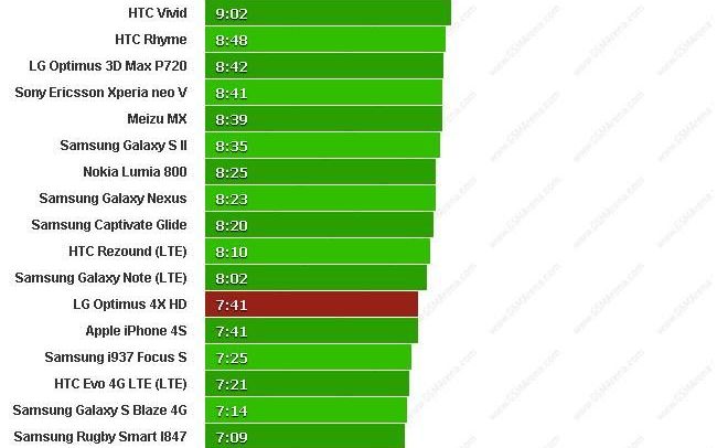 autonomie convorbiri Cat De Buna Este Bateria Lg Optimus 4x Hd