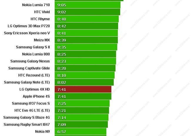 autonomie convorbiri Cat De Buna Este Bateria Lg Optimus 4x Hd