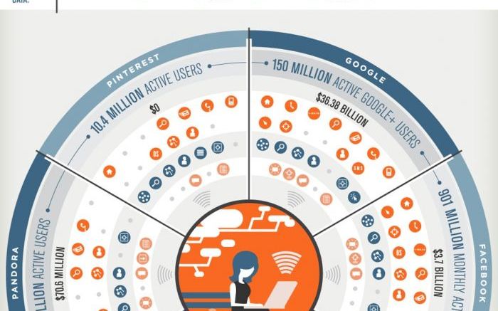 Care e cea mai sigura retea sociala? Afla ce stiu Facebook, Twitter, LinkedIn si Google despre tine Care E Cea Mai Sigura Retea Sociala Afla Ce Stiu Facebook Twitter Linkedin Si Google Despre Tine