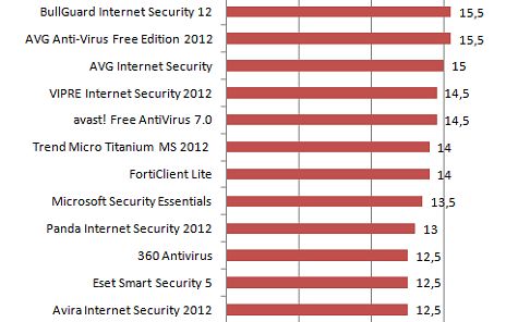 Romanii, lideri la securitate informatica. Cel mai bun antivirus e Bitdefender Romanii Lideri La Securitate Informatica Cel Mai Bun Antivirus E Bitdefender