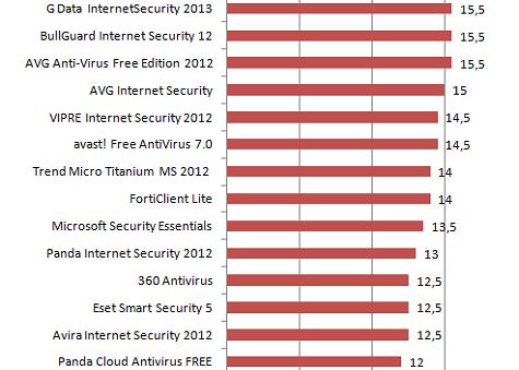 Romanii, lideri la securitate informatica. Cel mai bun antivirus e Bitdefender Romanii Lideri La Securitate Informatica Cel Mai Bun Antivirus E Bitdefender