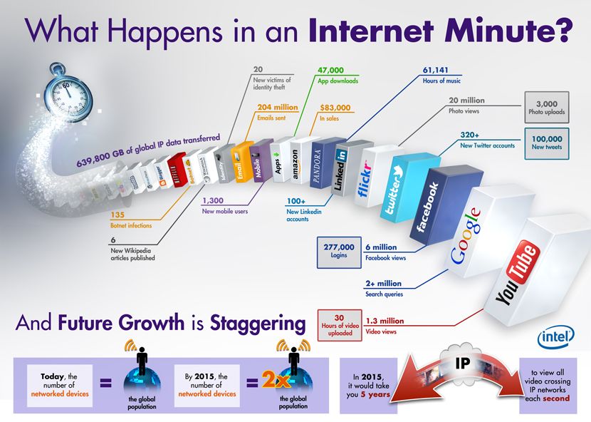 Traim mai mult online decat in lumea reala. Ce se intampla pe Internet intr-un minut INFOGRAFIC Traim Mai Mult Online Decat In Lumea Reala Ce Se Intampla Pe Internet Intr Un Minut Infografic