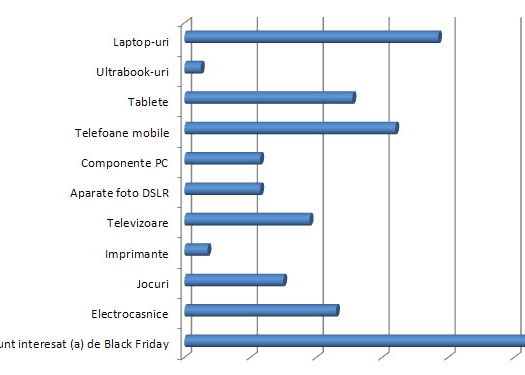 Black Friday. Laptopurile, telefoanele mobile si tabletele, in topul preferintelor romanilor pentru vinerea neagra. Top 10 produse electro si IT C Black Friday Laptopurile Si Telefoanele Mobile In Topul Preferintelor Romanilor Pentru Vinerea Neagra