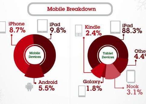 Amazon, iPad si iPhone au dominat Black Friday in SUA. Cifrele record atinse in ziua celor mai mari reduceri din 2012 Amazon Ipad Si Iphone Au Dominat Black Friday In Sua Cifrele Record Atinse In Ziua Celor Mai Mari Reduceri