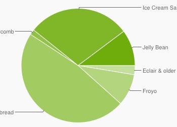 Android - versiune OS Jelly Bean Fololosit Doar De 10 Dintre Telefoanele Android Ce Versiune Pregateste Google In 2013