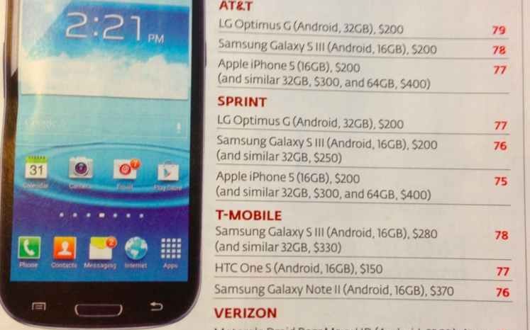 iPhone nu mai e preferatul americanilor. Ce telefon-surpriza este alaturi de Galaxy S III in trend in SUA Iphone Nu Mai E Preferatul Americanilor Ce Telefon Surpriza Este Alaturi De Galaxy S Iii In Trend In Sua