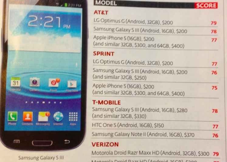 iPhone nu mai e preferatul americanilor. Ce telefon-surpriza este alaturi de Galaxy S III in trend in SUA Iphone Nu Mai E Preferatul Americanilor Ce Telefon Surpriza Este Alaturi De Galaxy S Iii In Trend In Sua