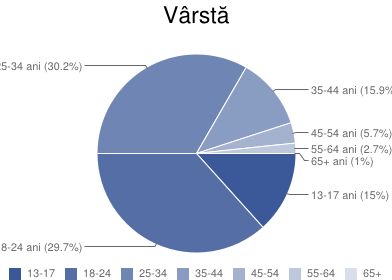 Facebook Romania Facebook 5 593 480 De Utilizatori In Romania Ce Categorii De Varsta Si Sex Sunt Mai Active Pe Reteaua