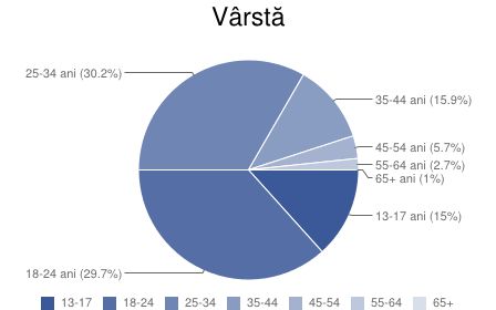 Facebook Romania Facebook 5 593 480 De Utilizatori In Romania Ce Categorii De Varsta Si Sex Sunt Mai Active Pe Reteaua