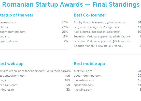 Romanian Startup Awards, decernate marti seara in Capitala. Acestea sunt cele mai bune startupuri romanesti Romanian Startup Awards Decernate Marti Seara In Capitala Acestea Sunt Cele Mai Bune Startupuri Romanesti 2