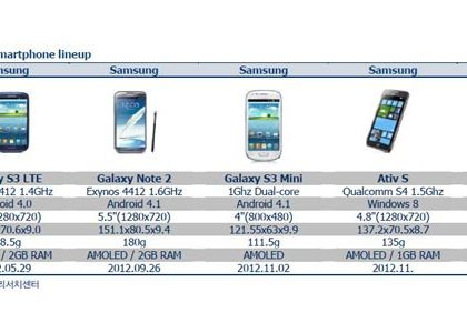 Galaxy S4 ar putea aparea pe 15 martie. Surpriza de 8 ori mai mare pregatita de Samsung pentru Europa Galaxy S4 Ar Putea Aparea Pe 15 Martie Surpriza De 8 Ori Mai Mare Pregatita De Samsung Pentru Europa