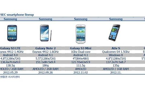 Galaxy S4 ar putea aparea pe 15 martie. Surpriza de 8 ori mai mare pregatita de Samsung pentru Europa Galaxy S4 Ar Putea Aparea Pe 15 Martie Surpriza De 8 Ori Mai Mare Pregatita De Samsung Pentru Europa