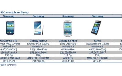 Galaxy S4 ar putea aparea pe 15 martie. Surpriza de 8 ori mai mare pregatita de Samsung pentru Europa