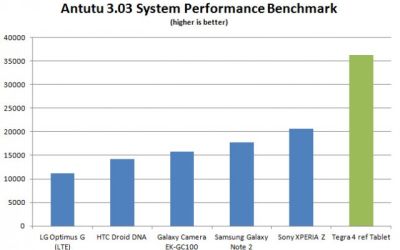 Tegra 4 le ofera gadgeturilor viteze stiintifico-fantastice. E de doua ori mai rapid decat concurenta