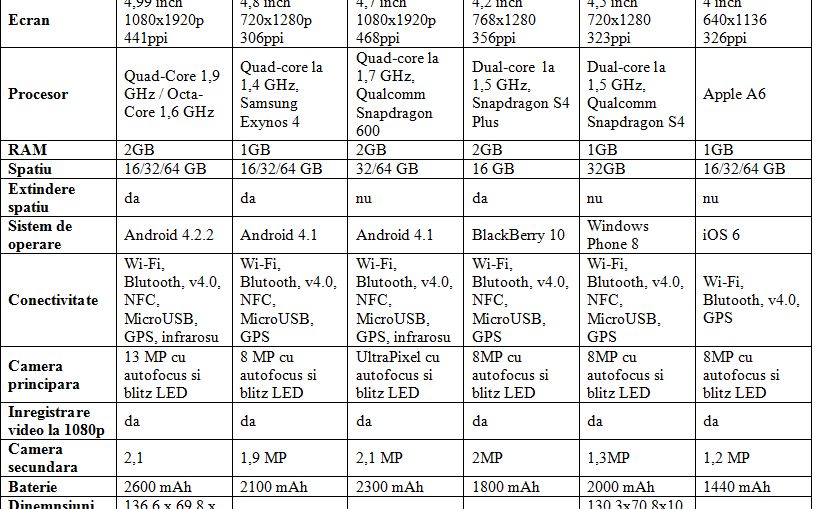 samsung galaxy s4 comparatie Samsung Galaxy S4 Vs Htc One Vs Lumia 920 Vs Blackberry Z10 Vs Iphone 5 Care E Cel Mai Bun 1