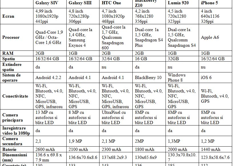 samsung galaxy s4 comparatie Samsung Galaxy S4 Vs Htc One Vs Lumia 920 Vs Blackberry Z10 Vs Iphone 5 Care E Cel Mai Bun 1