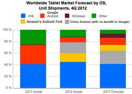 Vor reusi tabletele Android sa se vanda mai bine decat cele iOS in 2013? Vor Reusi Tabletele Android Sa Se Vanda Mai Bine Decat Cele Apple In 2013