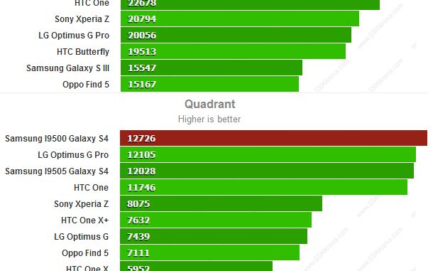 Samsung Galaxy S4, la inaltimea asteptarilor la benchmarkuri Samsung Galaxy S4 La Inaltimea Asteptarilor La Benchmarkuri