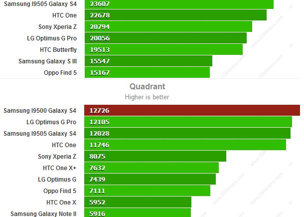 Samsung Galaxy S4, la inaltimea asteptarilor la benchmarkuri Samsung Galaxy S4 La Inaltimea Asteptarilor La Benchmarkuri