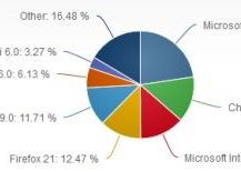 Internet Explorer 10 Un Browser Tot Mai Folosit De Utilizatorii Windows