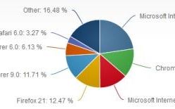 Internet Explorer 10 Un Browser Tot Mai Folosit De Utilizatorii Windows