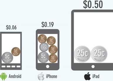 Aplicatiile Ar Putea Ajunge La O Cifra De Afaceri De 1 000 De Miliarde De Dolari