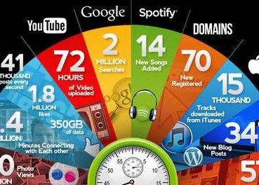 Ce Se Intampla In 60 De Secunde Pe Internet