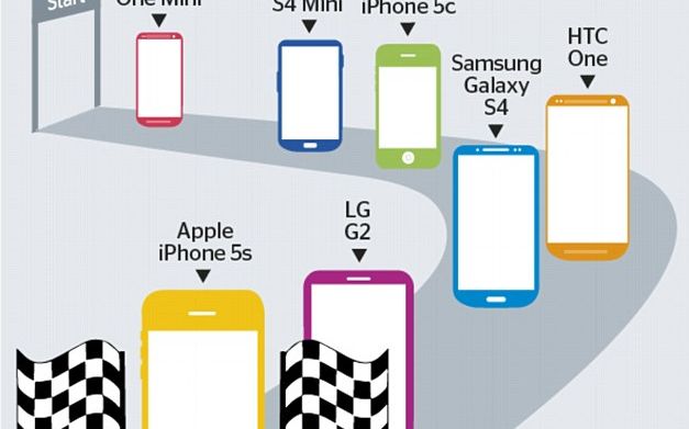 Asta Este Cel Mai Rapid Telefon Construit Vreodata E Peste Tot Ce S A Testat Pana Acum