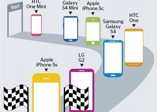 Asta Este Cel Mai Rapid Telefon Construit Vreodata E Peste Tot Ce S A Testat Pana Acum