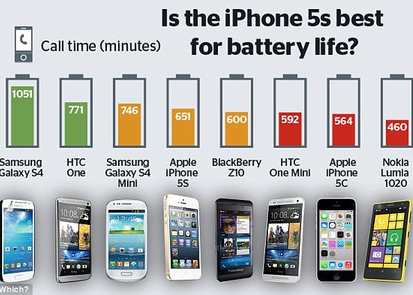 Samsung Si Apple In Batalia Pentru Cea Mai Buna Baterie