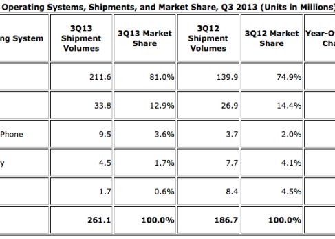 Android Continua Sa Creasca A Ajuns De 6 Ori Mai Vandut Decat Ios