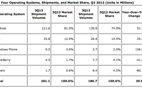 Android Continua Sa Creasca A Ajuns De 6 Ori Mai Vandut Decat Ios